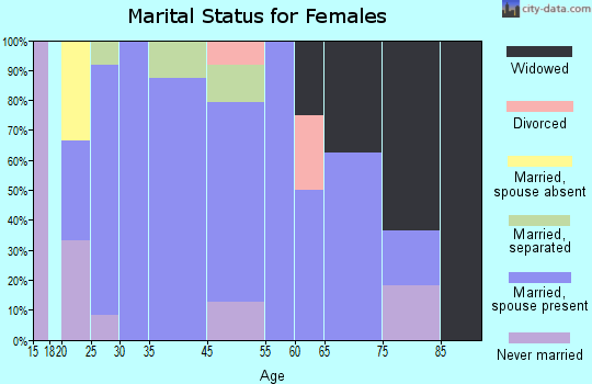 Greensboro marital status for females