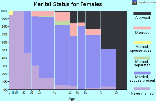 Green Tree marital status for females