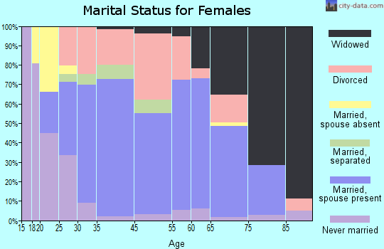 Greenville marital status for females