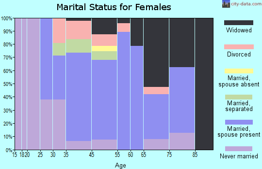 Grier City-Park Crest marital status for females