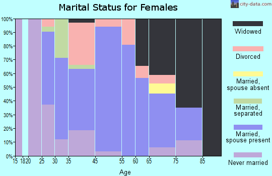 Grindstone-Rowes Run marital status for females