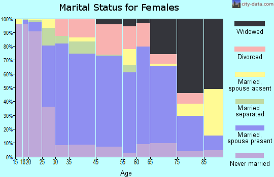 Grove City marital status for females