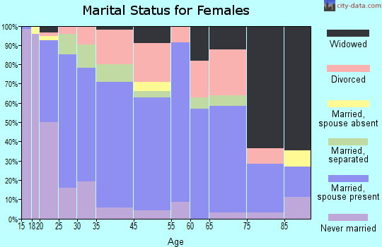 Exeter marital status for females