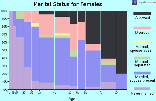 Hallstead marital status for females