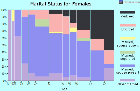 Hamburg marital status for females