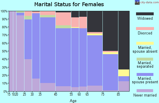 Hampton Township marital status for females