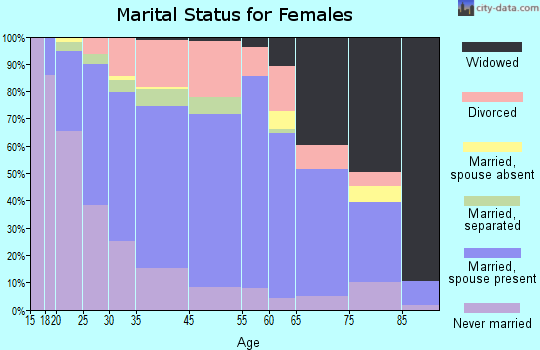 Hanover marital status for females