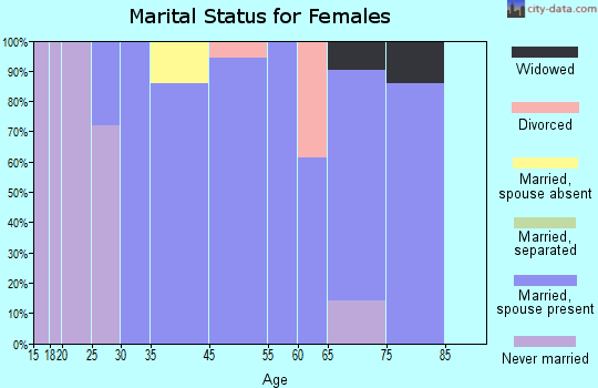 Fairbanks Ranch marital status for females