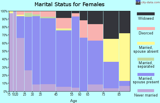 Harleysville marital status for females