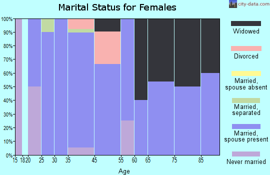 Harmonsburg marital status for females