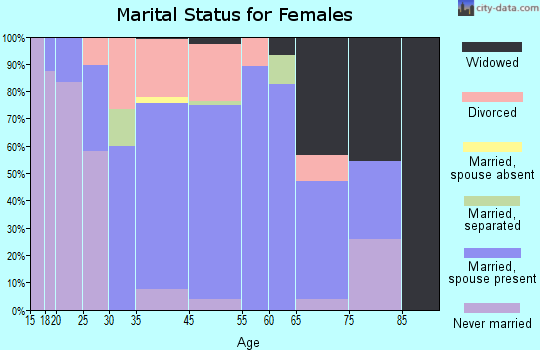 Harmony marital status for females