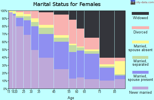 Harrisburg marital status for females