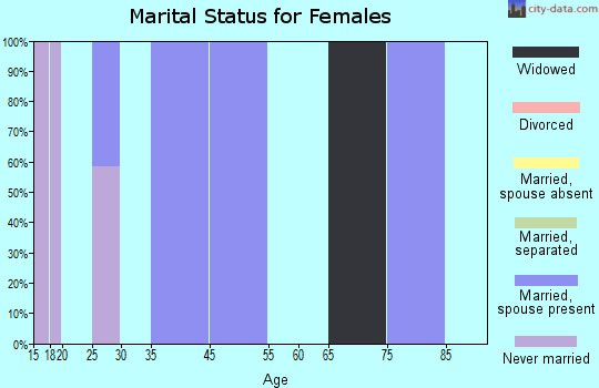 Harrison City marital status for females