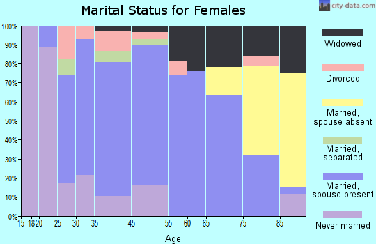Harrisville marital status for females