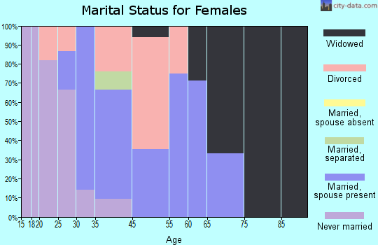 Hartstown marital status for females