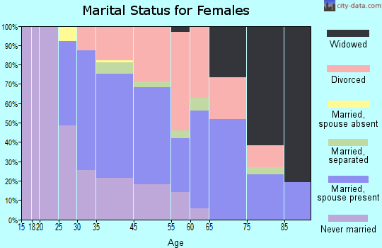 Fairfax marital status for females