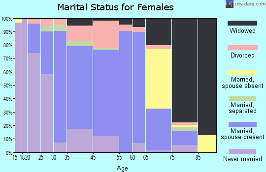 Hastings marital status for females