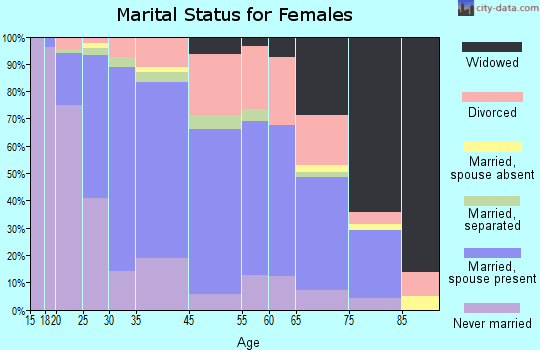 Hatboro marital status for females