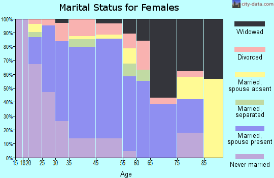 Hatfield marital status for females