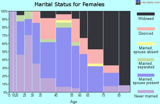 Hawley marital status for females