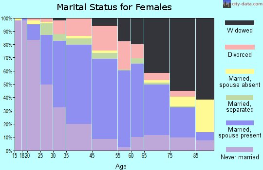 Hazleton marital status for females
