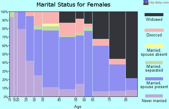 Hellertown marital status for females