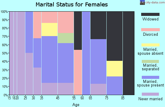 Herminie marital status for females