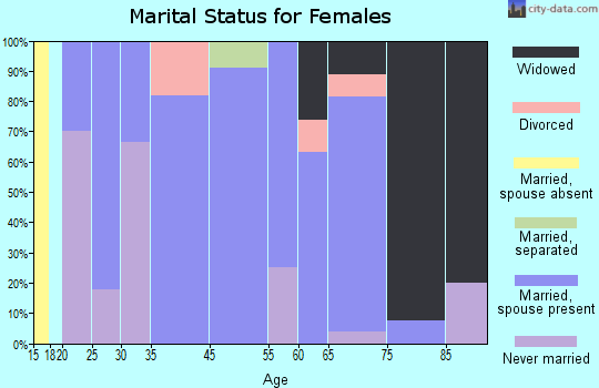 Herndon marital status for females