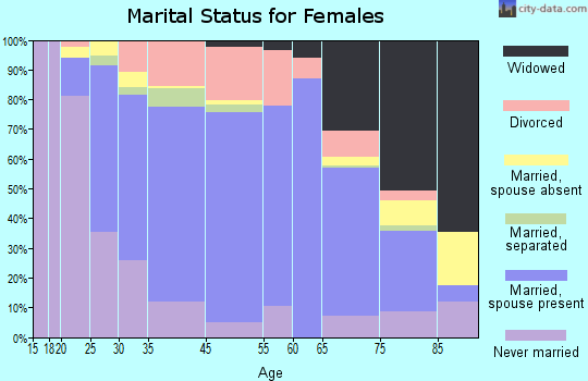 Hershey marital status for females