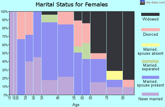 Highland Park marital status for females
