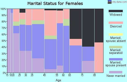Highspire marital status for females