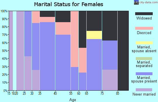Hiller marital status for females