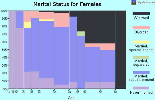 Hokendauqua marital status for females