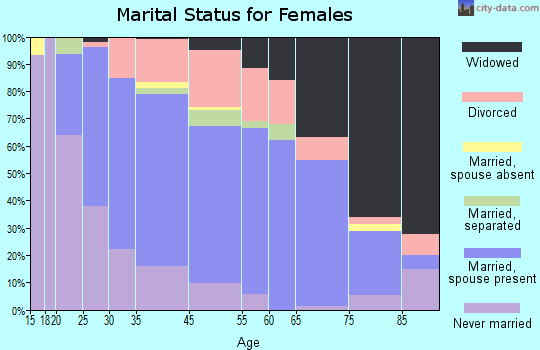 Homeacre-Lyndora marital status for females
