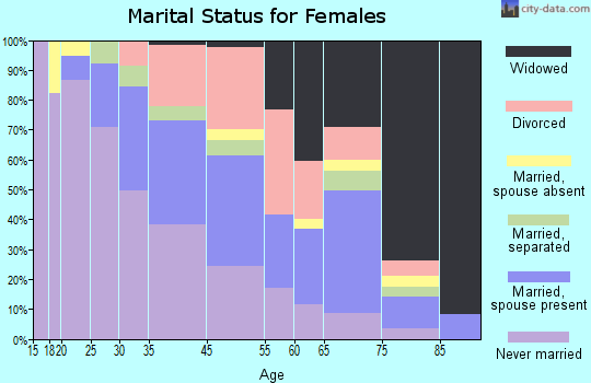 Homestead marital status for females