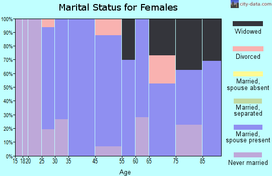 Hometown marital status for females