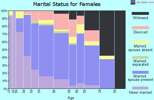 Fairview marital status for females