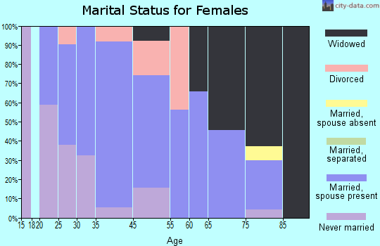 Hopwood marital status for females