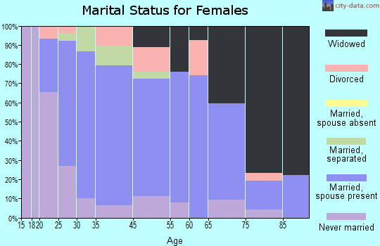 Houtzdale marital status for females