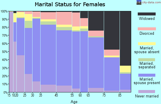 Fallbrook marital status for females