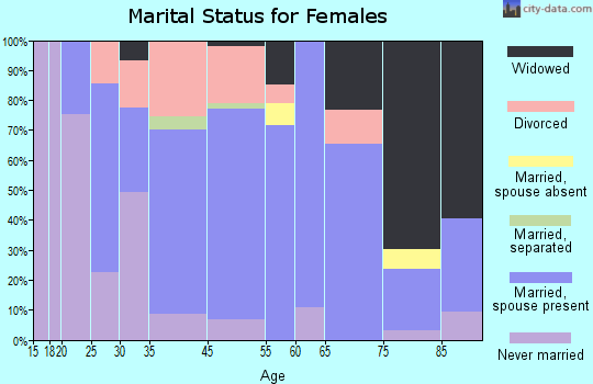 Hughesville marital status for females
