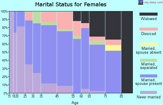 Hummelstown marital status for females