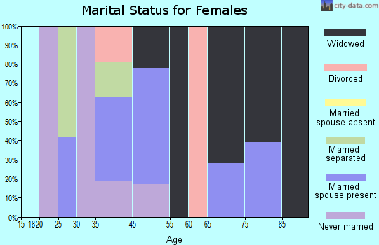 Hummels Wharf marital status for females