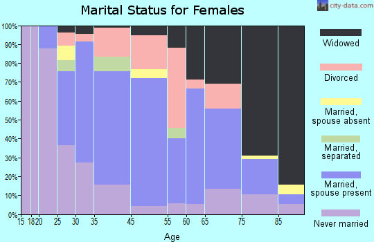 Huntingdon marital status for females