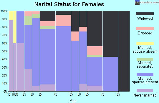 Hyndman marital status for females