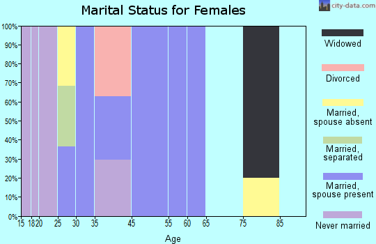 Fall River Mills marital status for females