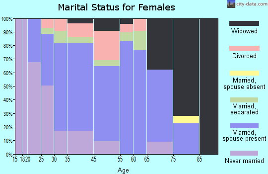 Imperial-Enlow marital status for females