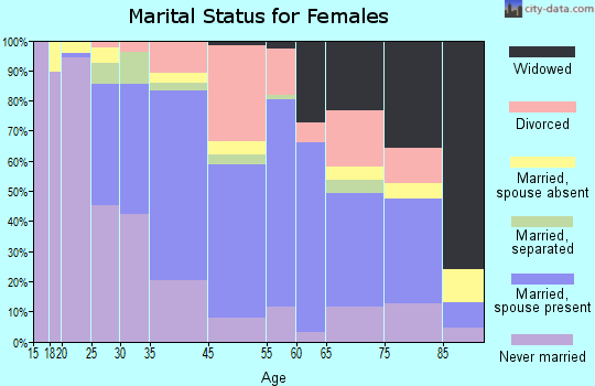 Indiana marital status for females