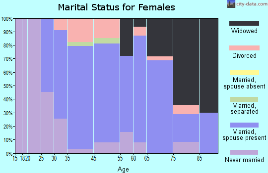 Industry marital status for females