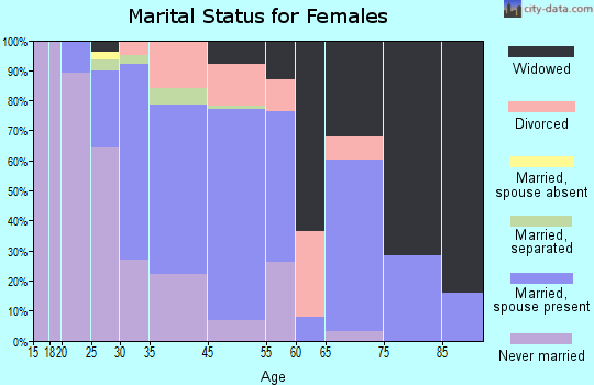 Ingram marital status for females